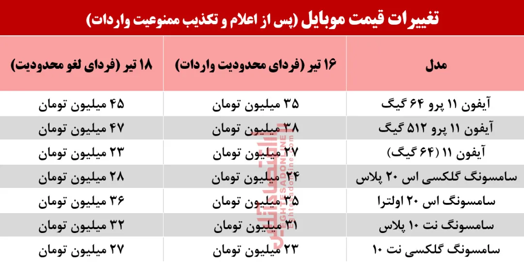 قیمت موبایل افسار گسیخت! (۱۳۹۹/۴/۱۸)