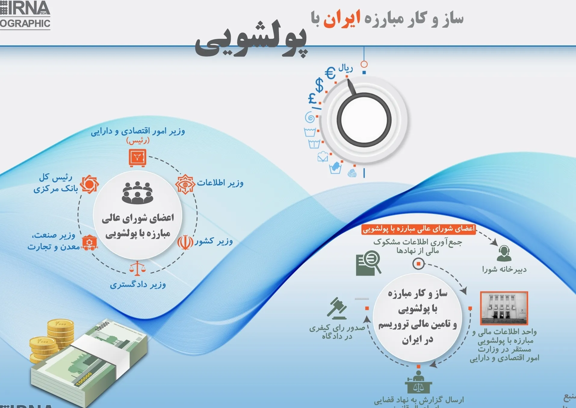 ساز و کار مبارزه ایران با پولشویی +اینفوگرافیک
