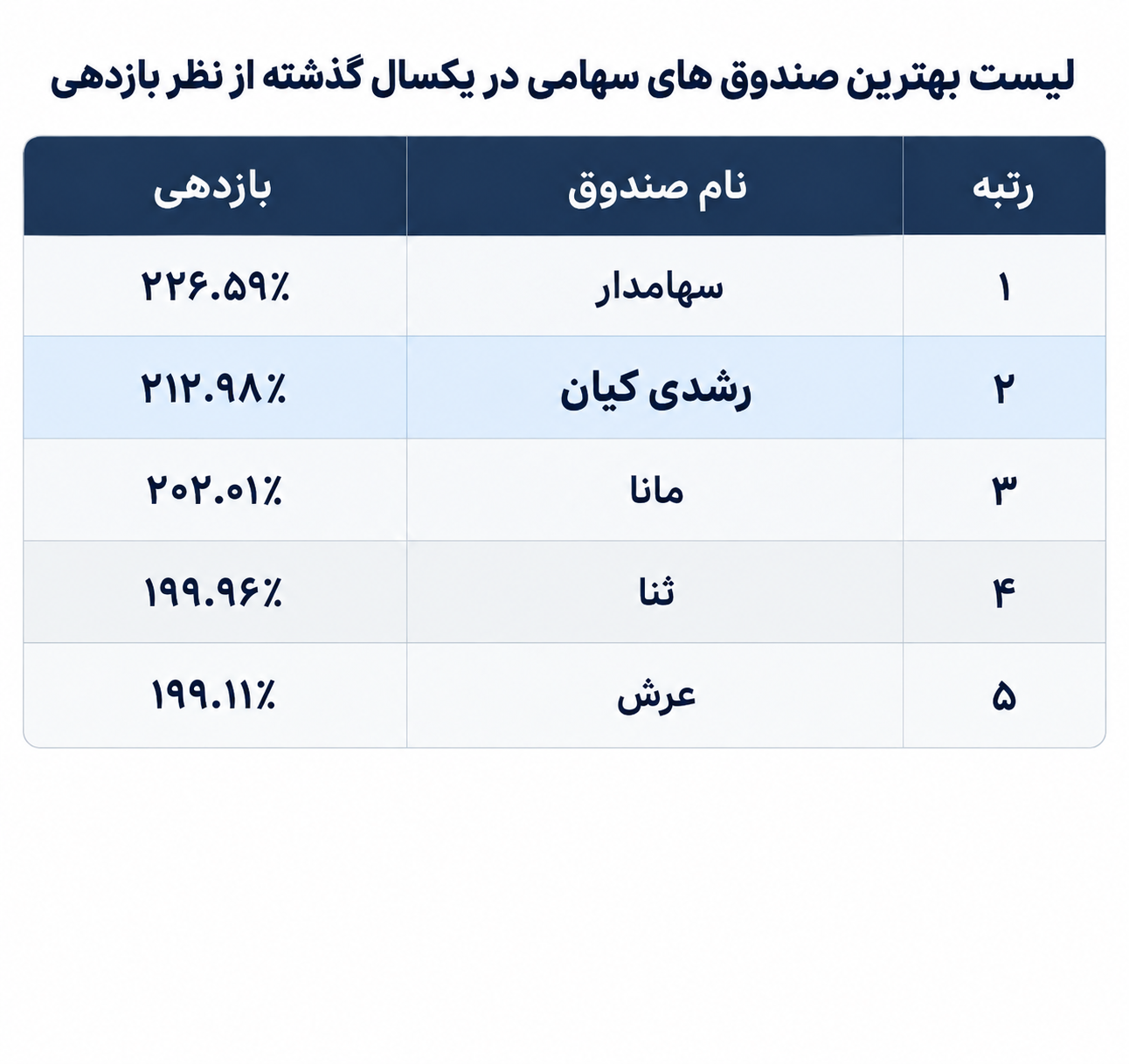 مقایسه بهترین صندوق های سهامی کلاسیک در یکسال گذشته