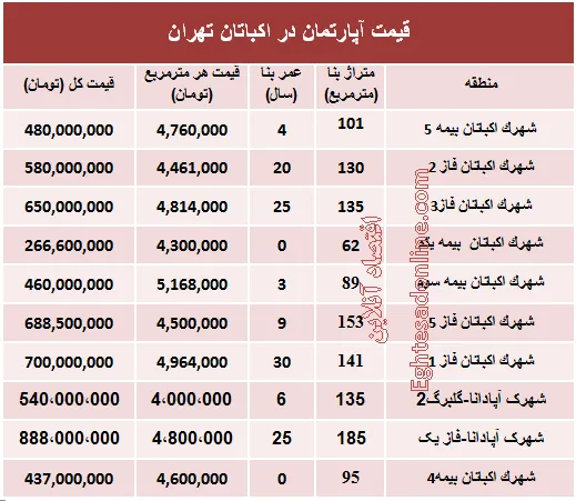 قیمت آپارتمان در منطقه اکباتان تهران؟ +جدول