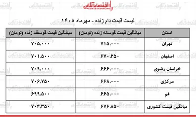 لیست-قیمت-دام-زنده-امروز-26-مهر-1405-گوسفند-زنده-کیلویی-چند-شد-جدول
