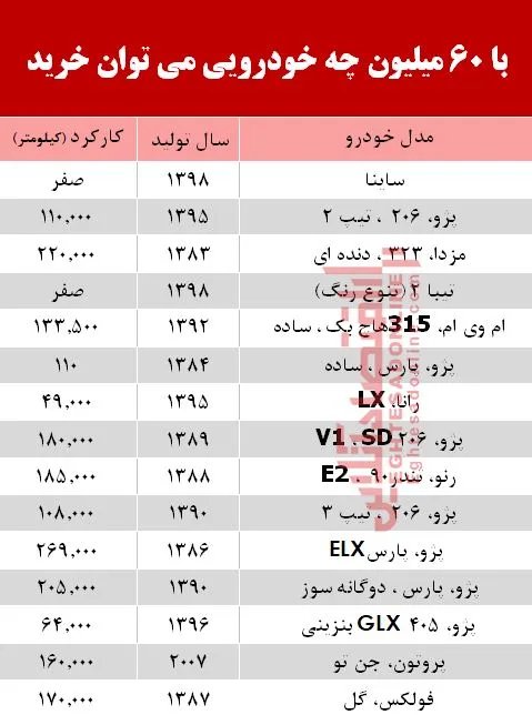 با 6۰ میلیون‌ چه خودرویی می‌توان خرید؟ +جدول