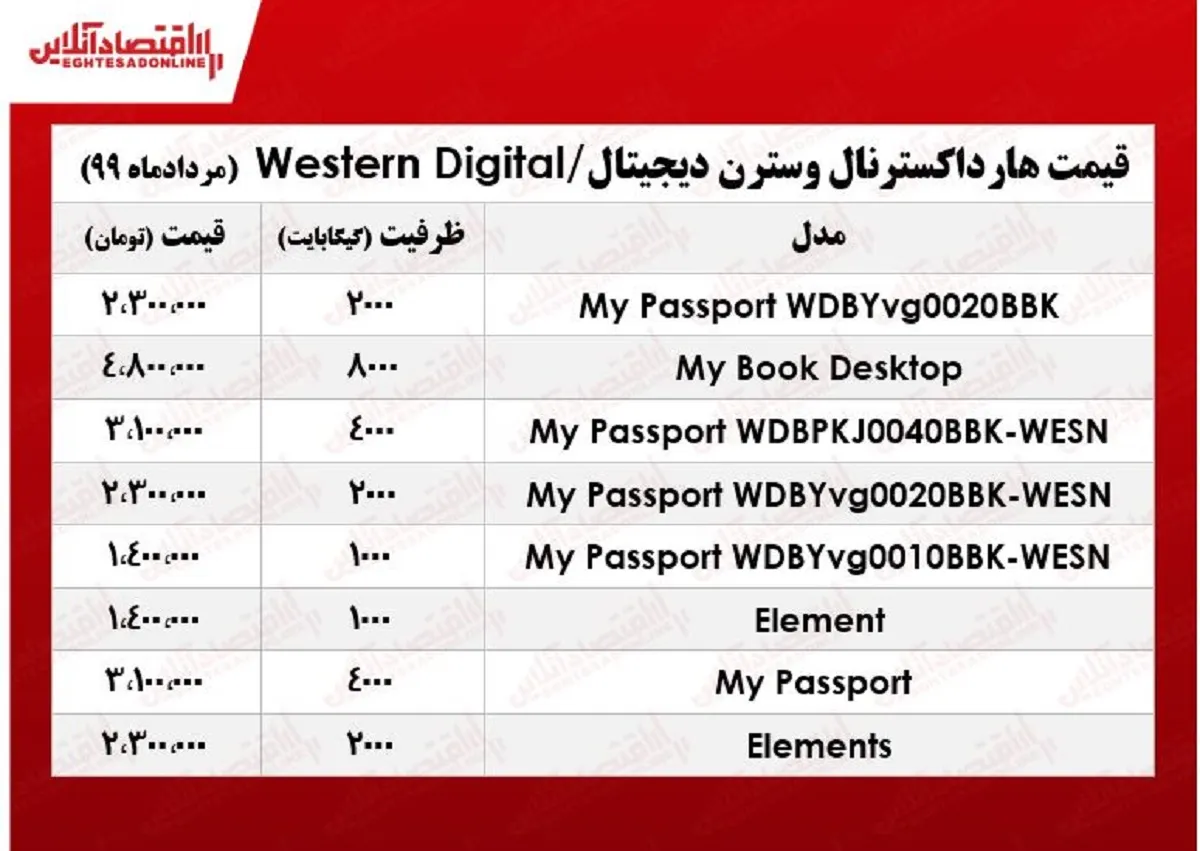 قیمت روز هارد اکسترنال وسترن دیجیتال در بازار +جدول