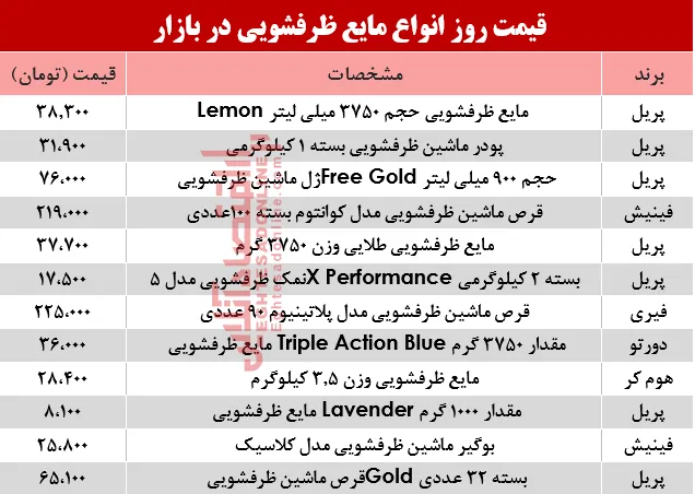 قیمت روز انواع مایع ظرفشویی در بازار؟ +جدول