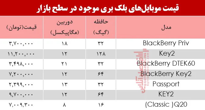 مظنه موبایل‌های بلک بری در بازار +جدول