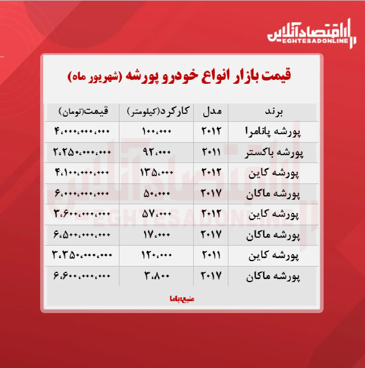 پورشه در تهران چند معامله شد + جدول