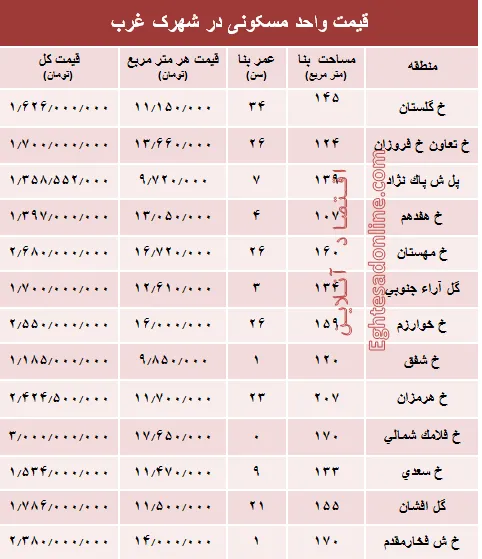 نرخ قطعی آپارتمان در شهرک غرب؟ +جدول