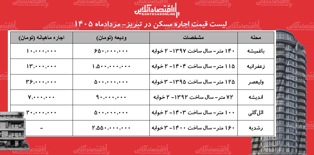 لیست قیمت اجاره مسکن در تبریز | رهن و اجاره آپارتمان در این کلانشهر چقدر بودجه نیاز دارد؟ + جدول مردادماه ۱۴۰۵ لیست قیمت اجاره مسکن در تبریز | رهن و اجاره آپارتمان در این کلانشهر چقدر بودجه نیاز دارد؟ + جدول مردادماه ۱۴۰۵