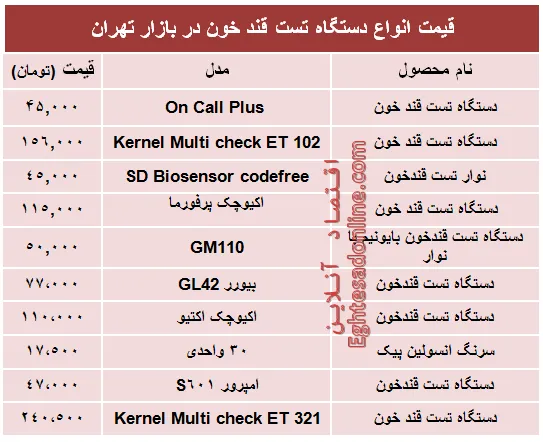 قیمت‌ جدید انواع‌ دستگاه تست قند خون +جدول