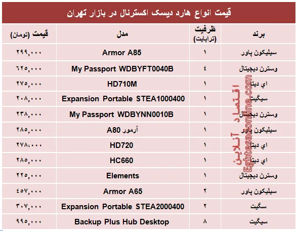 قیمت انواع هارد‌ دیسک‌ اکسترنال در بازار؟ +جدول