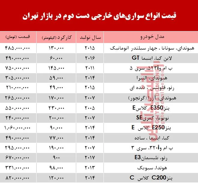 خودروهای&zwnj; خارجی دست&zwnj;دوم چند؟ +جدول