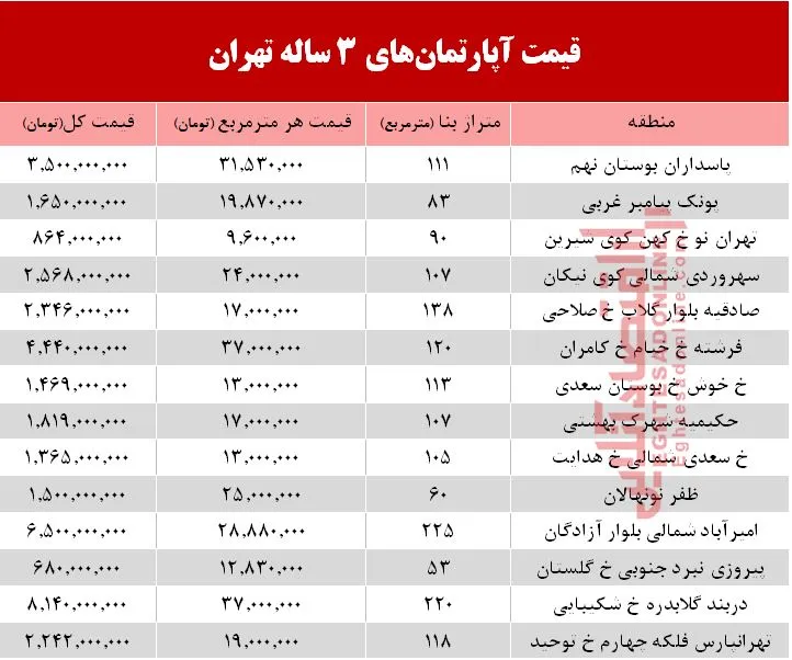 قیمت آپارتمان&zwnj;های 3 ساله در شهر تهران  +جدول