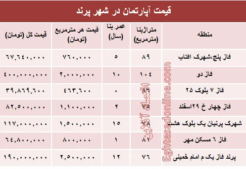 مظنه مسکن در شهر پرند ؟ +جدول