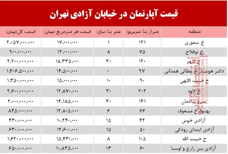 قیمت مسکن در خیابان آزادی تهران +جدول
