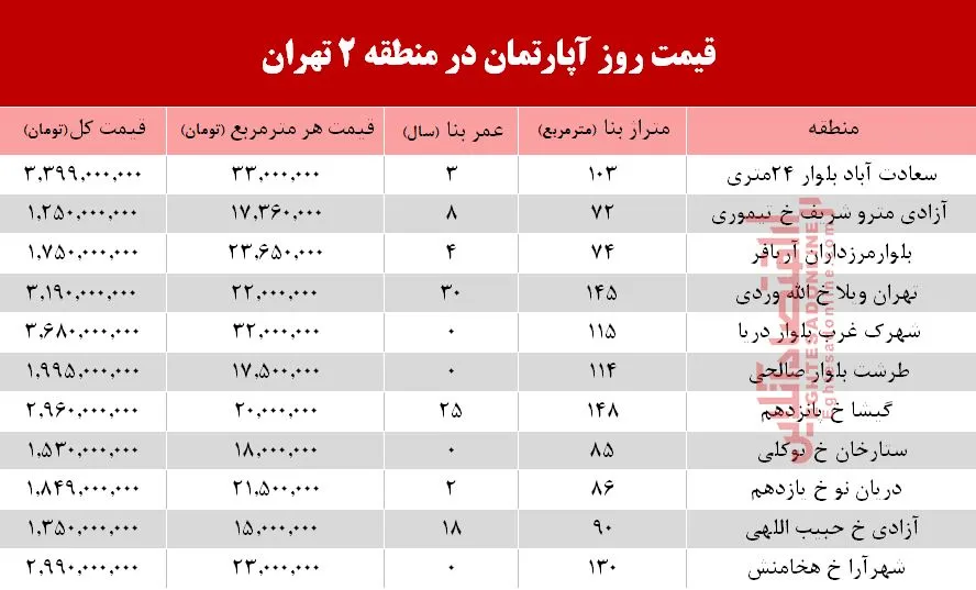 نرخ قطعی آپارتمان در منطقه 2 تهران؟ +جدول