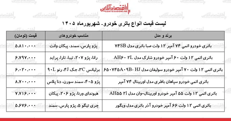 قیمت جدید انواع باتری خودرو در بازار | باتری ۵۵ تا ۷۴ آمپر چند شد؟ + جدول ۱۰ شهریور ۱۴۰۵