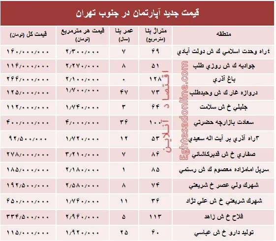 نرخ جدید آپارتمان در جنوب تهران؟ +جدول