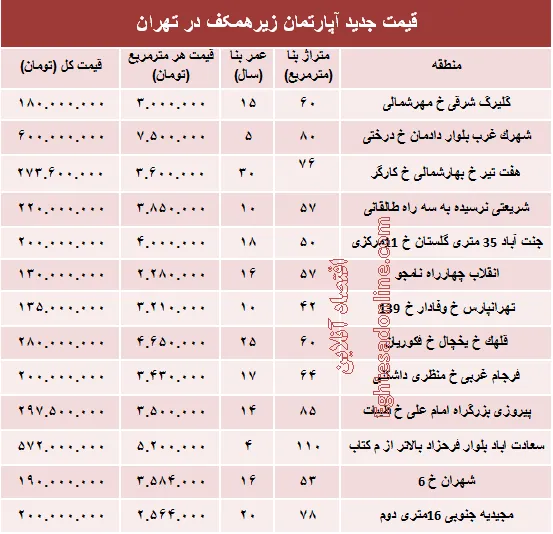 قیمت واحدهای مسکونی زیرهمکف در تهران؟ +جدول