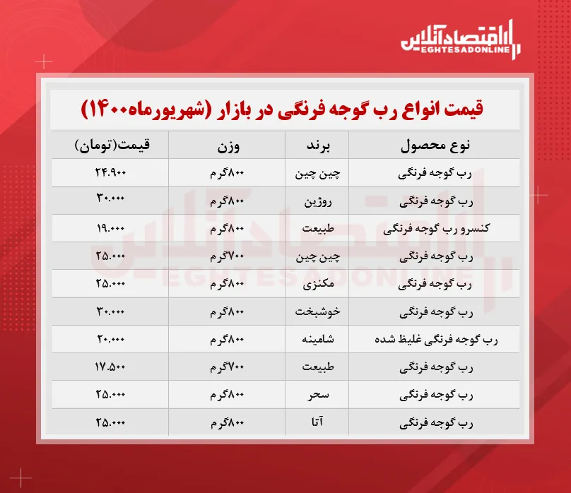 قیمت انواع رب گوجه فرنگی در بازار + جدول