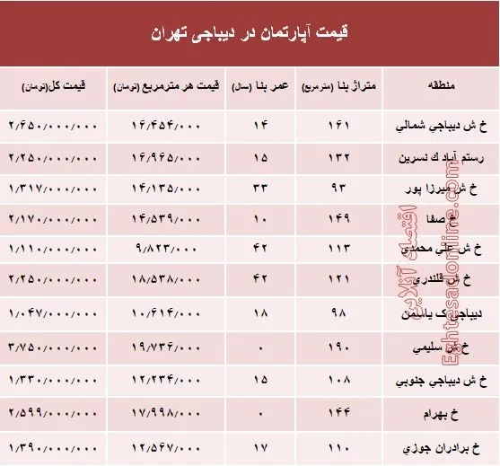 آپارتمان در دیباجی تهران متری چند؟ +جدول