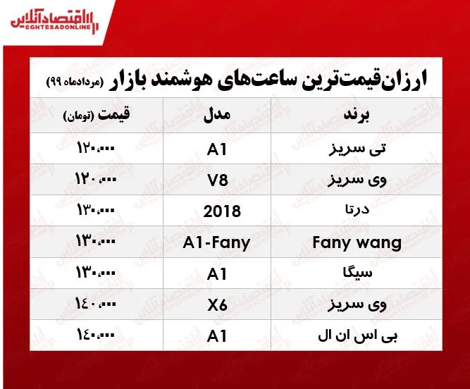 ارزان‌قیمت‌ترین ساعت‌های هوشمند در بازار +جدول
