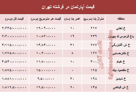 قیمت آپارتمان در منطقه فرشته؟ +جدول