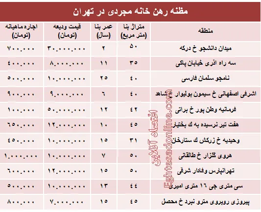 مظنه رهن خانه نقلی در تهران؟ +جدول