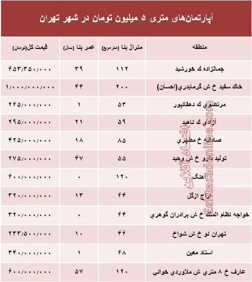 آپارتمان‌های متری ۵ میلیون تهران کجاست؟ +جدول