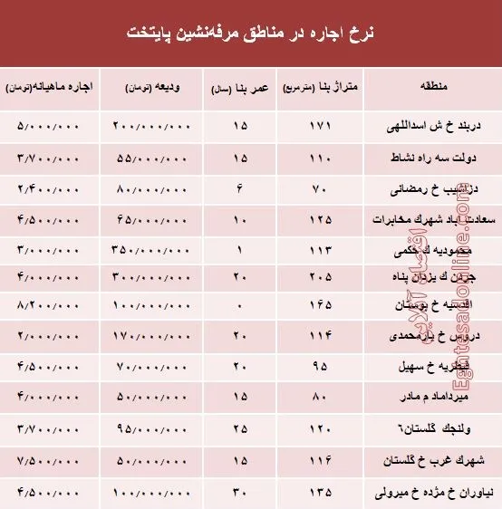 نرخ اجاره‌بها در مناطق مرفه‌نشین پایتخت +جدول
