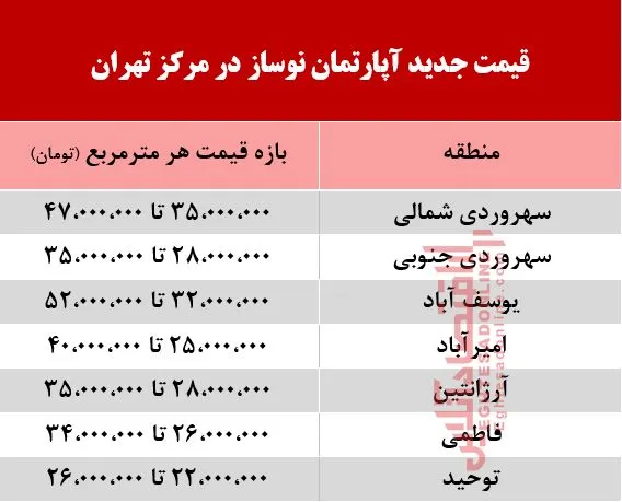 قیمت آپارتمان نوساز در مرکز تهران چند؟ +جدول