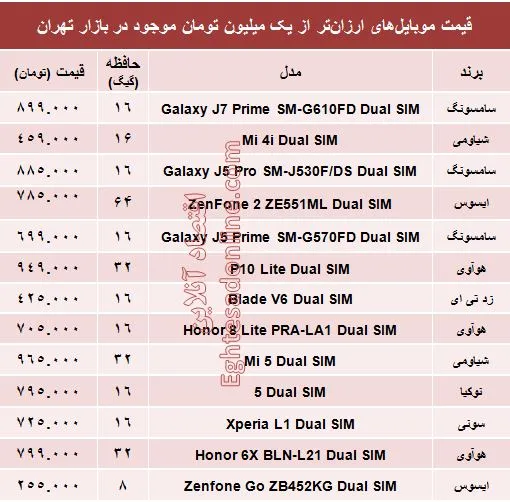 با یک‌میلیون‌تومان چه موبایلی بخریم؟ +جدول
