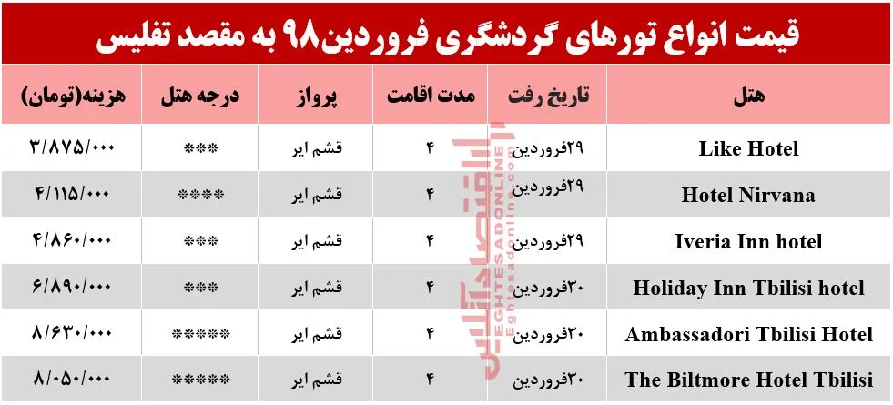 سفر به تفلیس گرجستان چقدر هزینه دارد؟