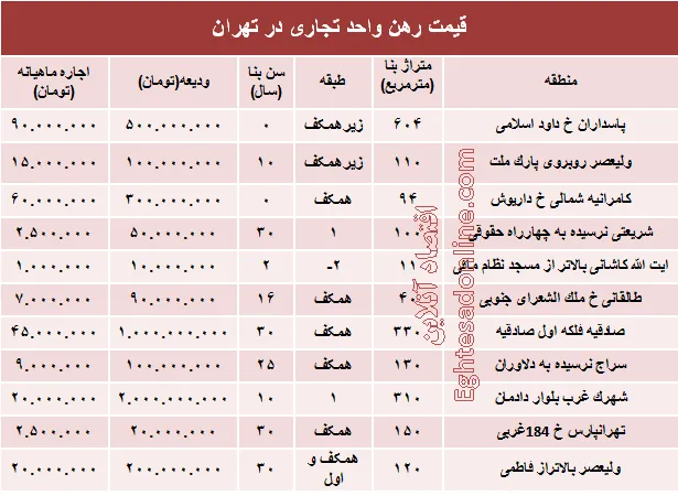 نرخ قطعی رهن واحد تجاری در تهران +جدول
