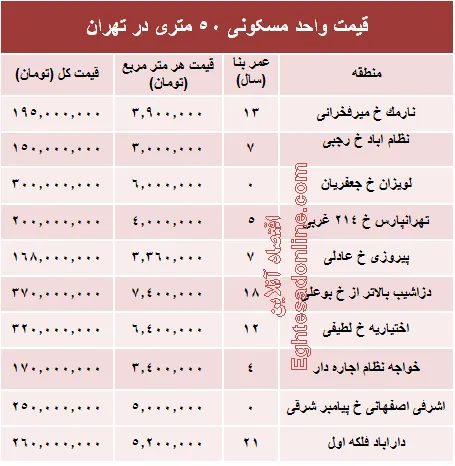 قیمت واحد مسکونی ۵۰ متری در تهران؟ +جدول