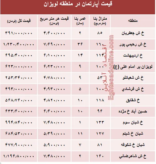 آپارتمان در منطقه لویزان چند؟+جدول