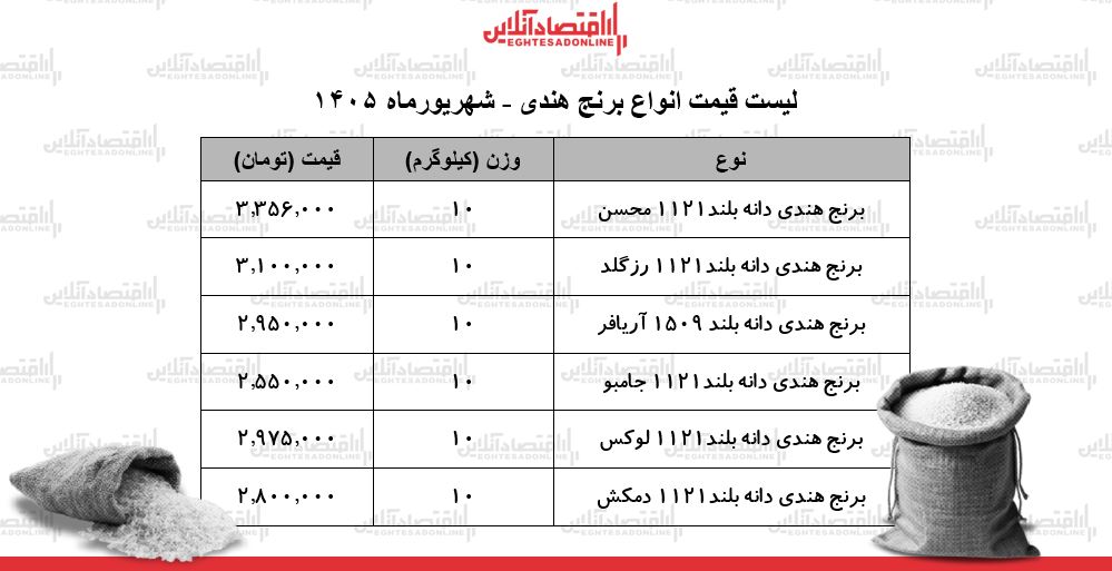 لیست قیمت انواع برنج هندی ۲۷ شهریور ۱۴۰۵ | کیسه ۱۰ کیلویی برنج درجه یک چند شد؟ + جدول لیست قیمت انواع برنج هندی ۲۷ شهریور ۱۴۰۵ | کیسه ۱۰ کیلویی برنج درجه یک چند شد؟ + جدول