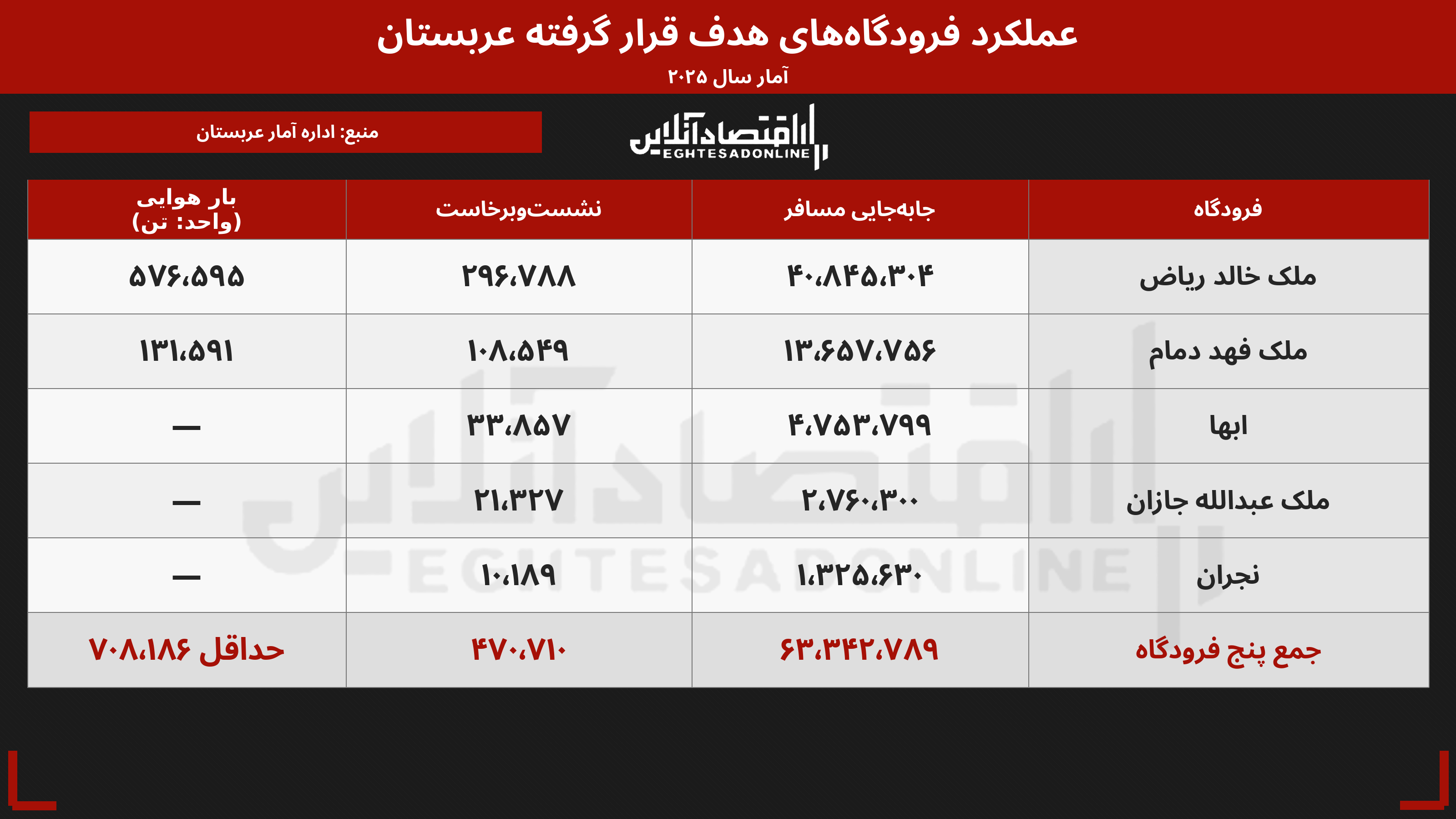 هزینه پنهان حملات حوثی‌ها برای عربستان | شبکه‌ای با ۴۵ درصد ترافیک مسافری هدف قرار گرفت