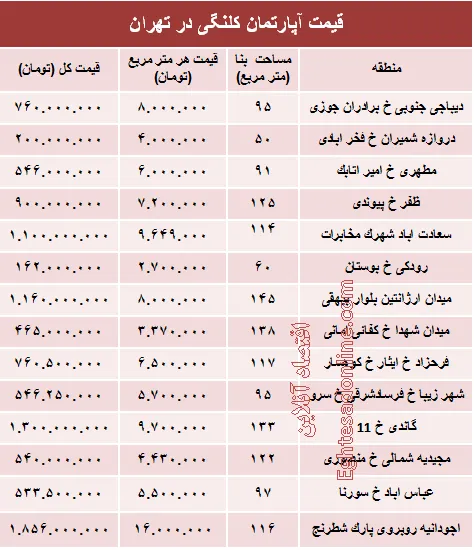 مظنه واحدهای کلنگی در تهران؟ +جدول