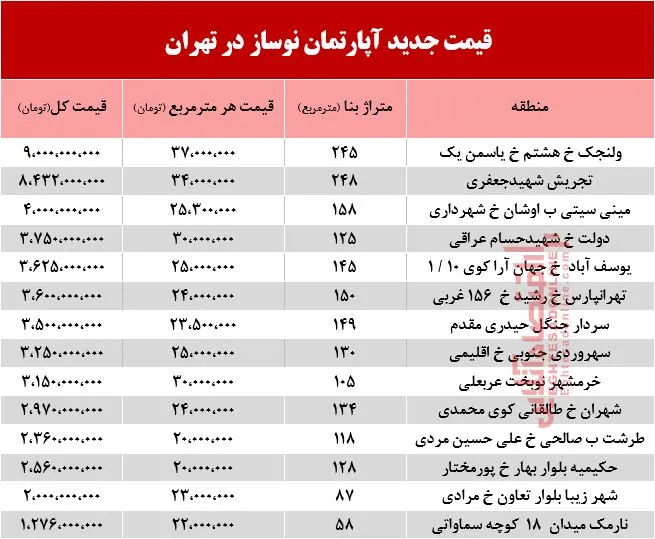 قیمت آپارتمان نوساز در تهران +جدول