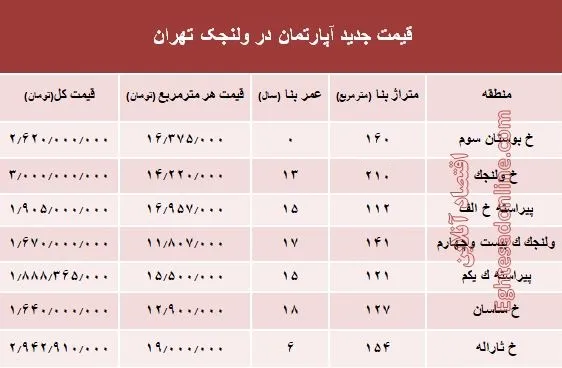 مظنه آپارتمان در منطقه  ولنجک؟ +جدول