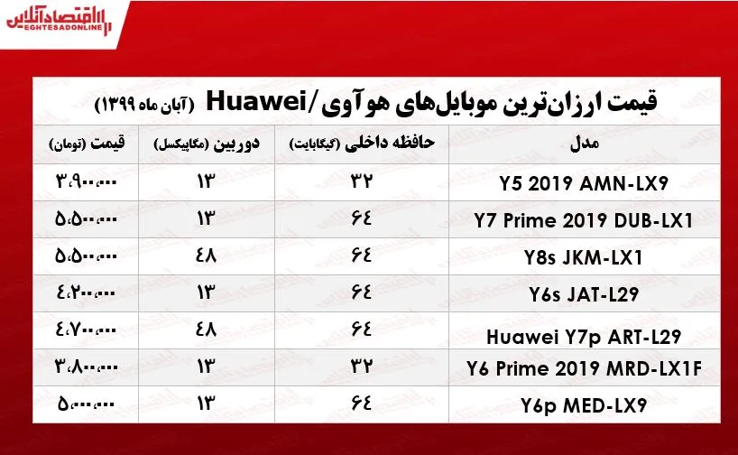 ارزان‌ترین موبایل‌های هوآوی +جـدول