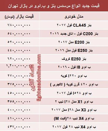 جدیدترین قیمت انواع بنز و ب‌ . ام‌ . و +جدول