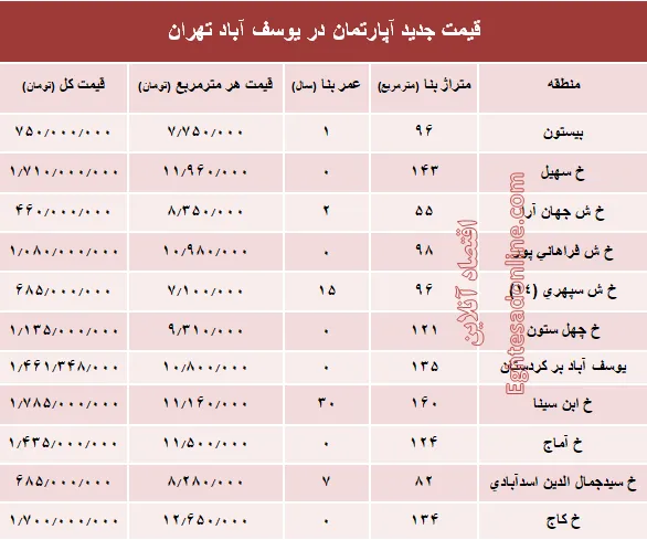 مظنه آپارتمان در منطقه  یوسف آباد؟ +جدول