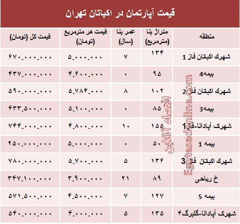 قیمت آپارتمان در منطقه اکباتان تهران؟ +جدول
