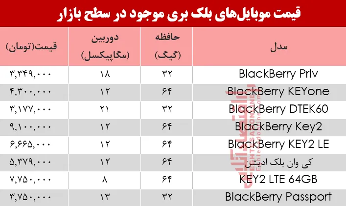 مظنه موبایل‌های بلک بری در بازار +جدول