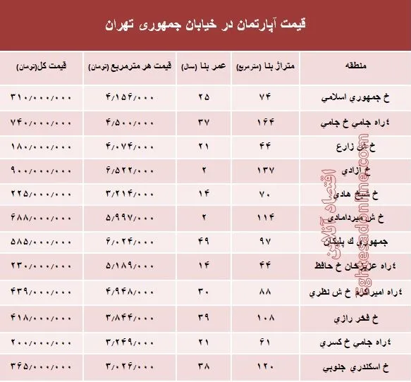 قیمت واحد مسکونی در خیابان جمهوری؟ +جدول
