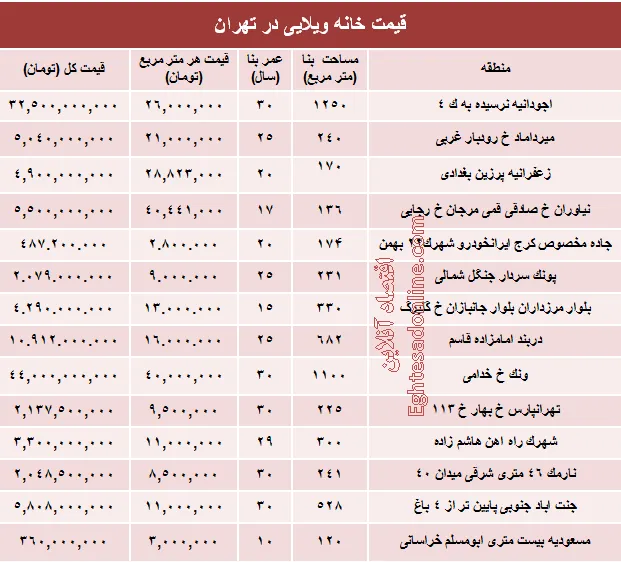خانه‌های ویلایی تهران چند؟ +جدول