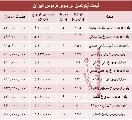 آپارتمان در بلوار فردوس چند؟ +جدول