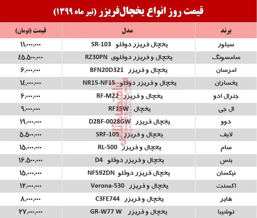 قیمت جدید انواع یخچال فریزر (۱۳۹۹/۴/۲۸)