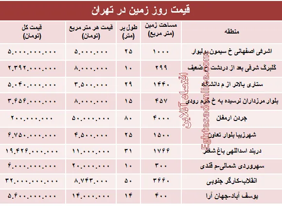 مظنه قیمت زمین در تهران؟ +جدول